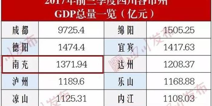 南充市第三季度gdp_一图读懂 2018年前三季度南充市主要经济指标