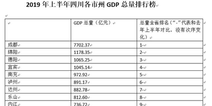 四川的gdp排名2019年_四川城市实力排名 2019年四川各市gdp排名