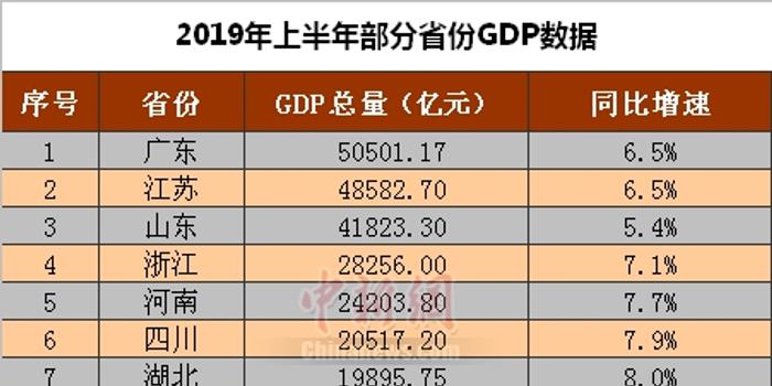 gdp安徽和北京_2019年一季度31省市GDP数据揭晓,安徽排名13位