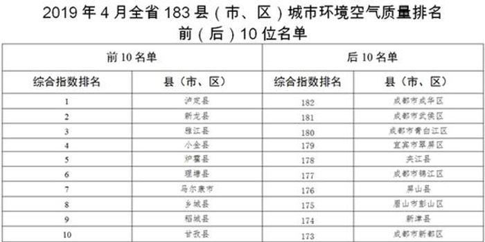 四川省183个区县gdp排名_四川183个区市县经济实力排行榜,快来看哈你家乡排第几(3)