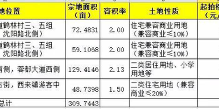 天府新区卖地gdp_天府新区降速求质 5年后350万人住在新区(3)