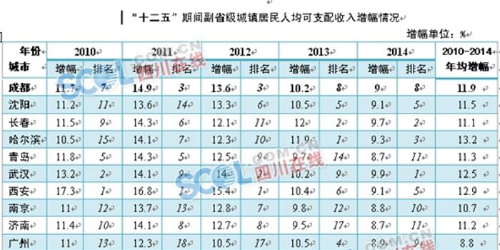 2021年成都市经济总量五年年均增幅