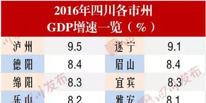 最近10四川各市州gdp_上半年四川市州GDP总量前十名出炉 来看看泸州怎么样(3)