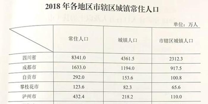 四川省常住人口_影响国运的大事 第七次全国人口普查即将公布,这有5大神预测