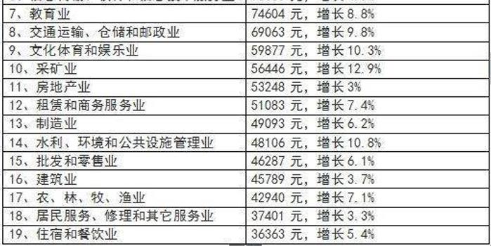 四川省人均工资