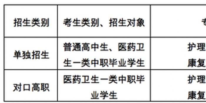 四川护理职业学院2018年单独招生、对口高职