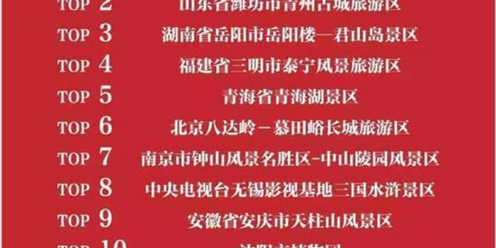 全国5A级旅游景区口碑排名:冠亚军都是山东的