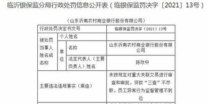 存在员工异常行为监管不到位等行为 山东沂南农商行被罚90万