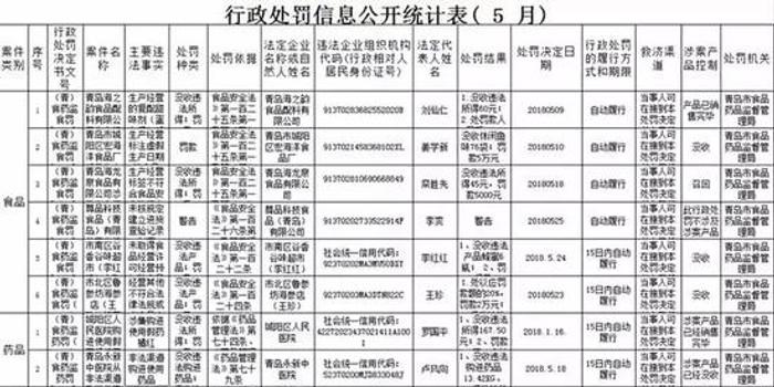 青岛城阳区人民医院因涉嫌购进使用假药 被罚