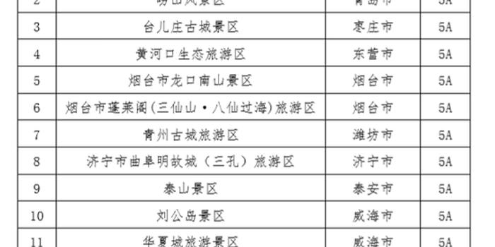 1227个山东发布a级旅游景区最新全名录