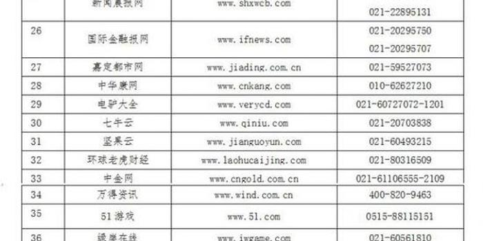第五批567家网站公布举报受理方式