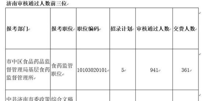 公考报名最后一天济南 青岛哪些岗位最火爆