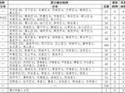 2020年3月11日0时至12时山东省新型冠状病毒肺炎疫情情况