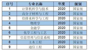 2020年度国家级一流本科专业建设点名单