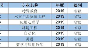 2019年度省级一流本科专业建设点名单