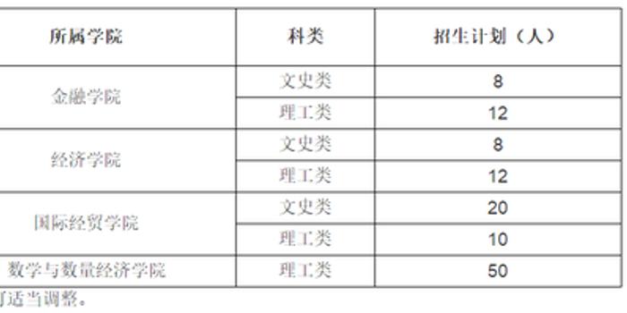 山东财经大学2018年综合评价招生章程:报名时