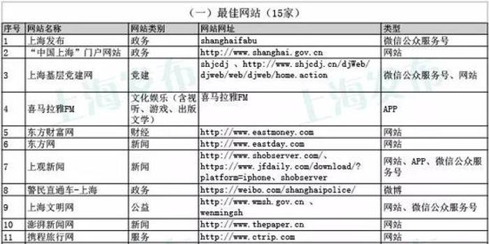 上海市第八届优秀网站公示 100家网站被评为优秀网站