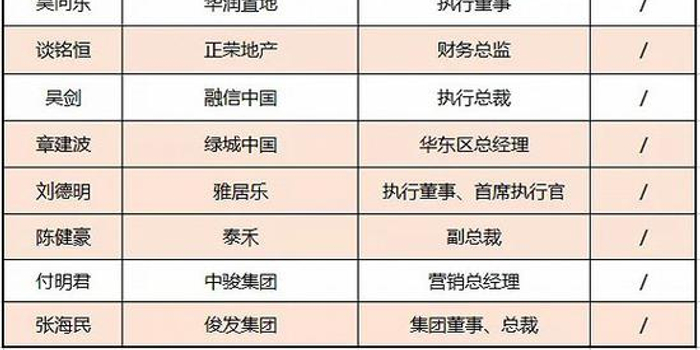 大房企深陷人事动荡潮:应届生入职数月就面临