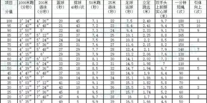 上海2017年初中毕业体育考试标准公布