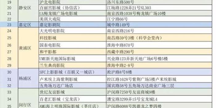 上海国际电影节购票方式公布 网上和影院将错