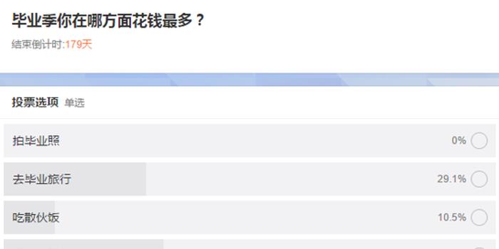 调查 多数网友毕业季找工作租房和旅行花销最大 手机新浪网