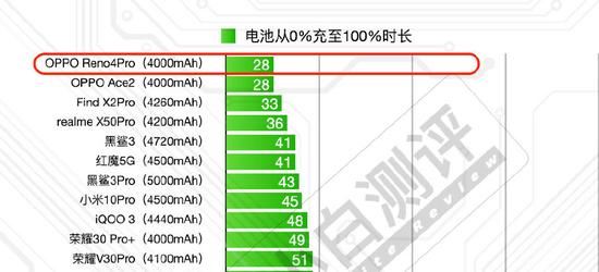 OPPO Reno4 Pro 充电时长,数据来源于@小白测评