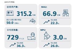 平安好医生在线医疗营收8.58亿元 同比增长108.9%