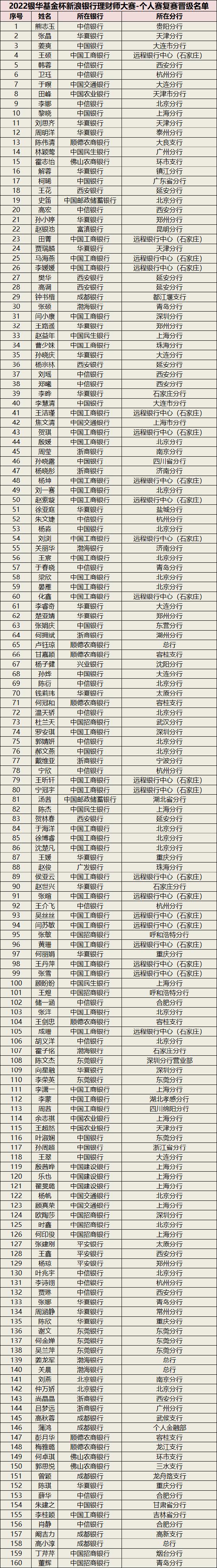 复赛晋级名单|2022“银华基金杯”新浪银行理财师大赛