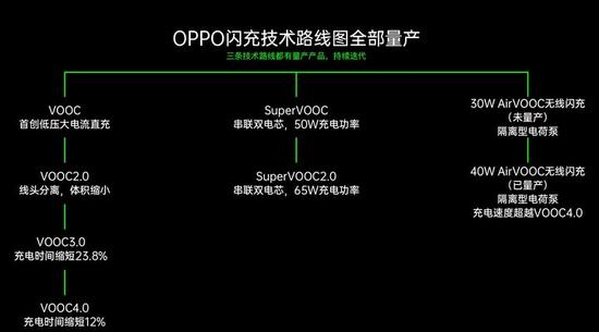 OPPO 三条闪充技术路线