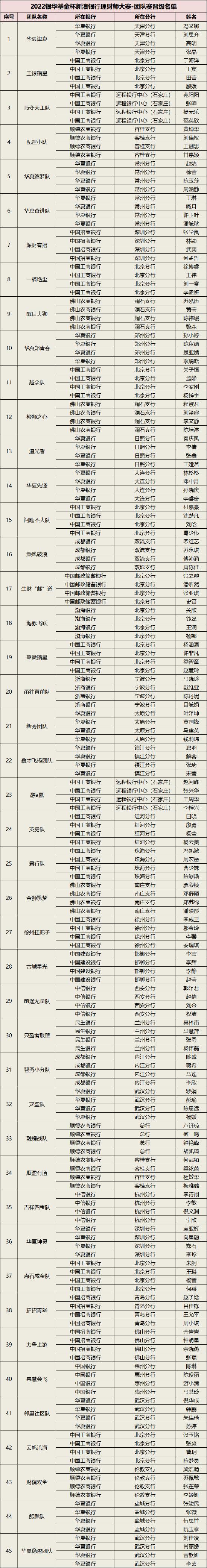 复赛晋级名单|2022“银华基金杯”新浪银行理财师大赛