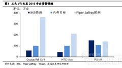 三大VR头显Oculus/HTC Vive/索尼PS VR 供应链全解密