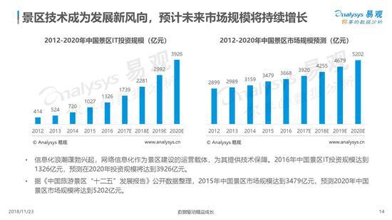 《中国景区数字化发展专题分析2018》发布（可下载）