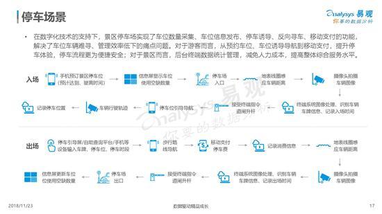 《中国景区数字化发展专题分析2018》发布（可下载）