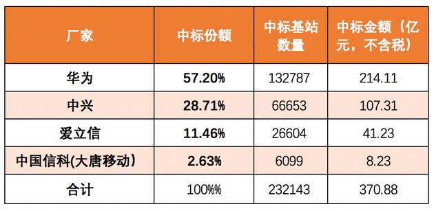 中国移动371亿5G基站大单落地 华为、中兴通讯、爱立信等4家中标