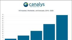 Canalys：2016年VR头盔出货量将达630万台 中国占四成