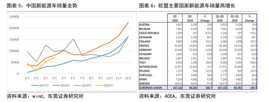 汽车行业2020年下半年策略：中国1-4月新能源汽车销量18万辆（可下载）