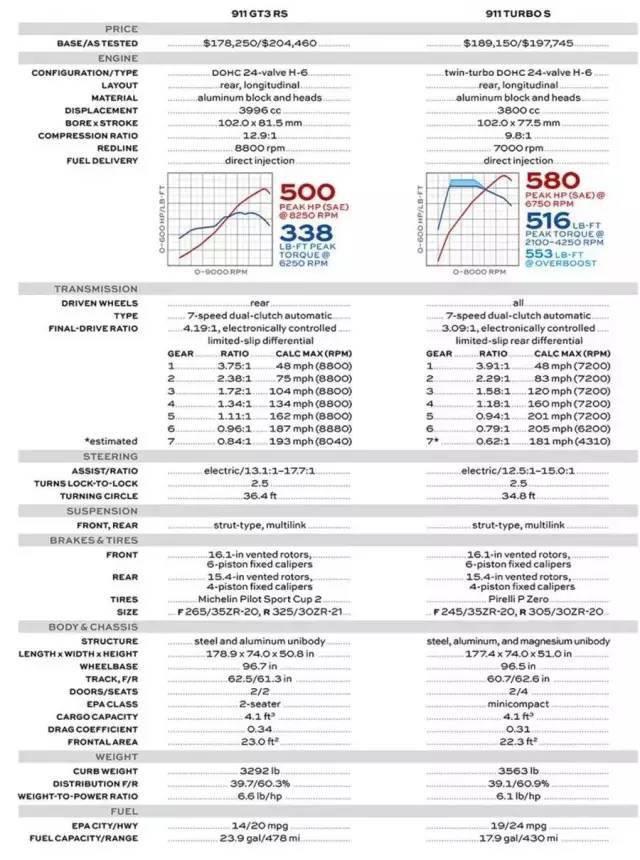 那些试驾了任何一款911都说好的媒体，你们的节操何在？