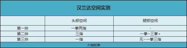 真的能坐7个人！这些SUV能比汉兰达靠谱吗？