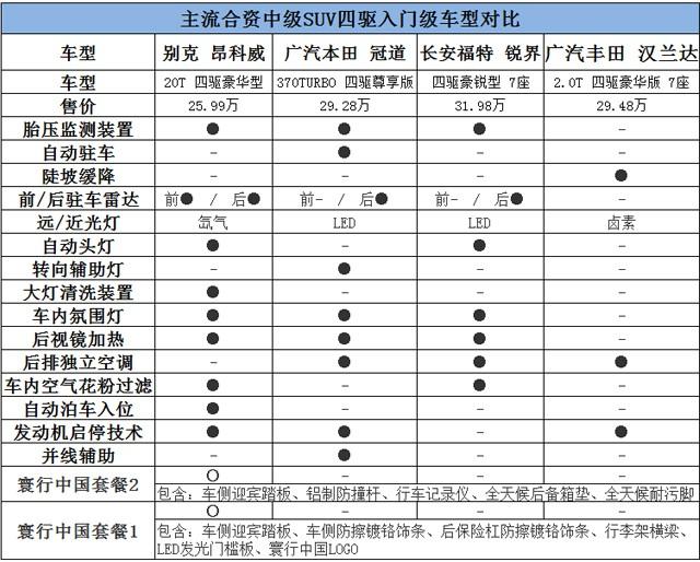 四驱入门级合资SUV 谁才更值得买？