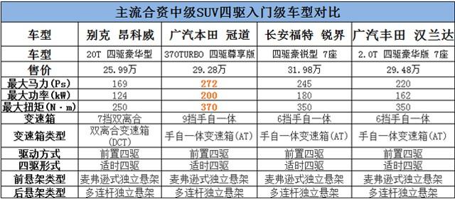 四驱入门级合资SUV 谁才更值得买？