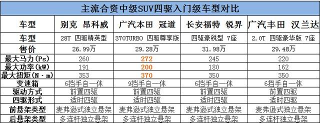 四驱入门级合资SUV 谁才更值得买？