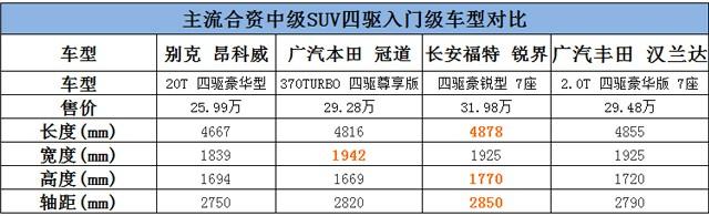 四驱入门级合资SUV 谁才更值得买？