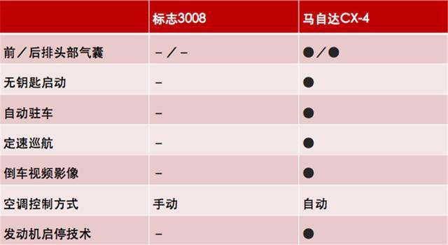 新标致3008叫板马自达CX-4，实力怎样？