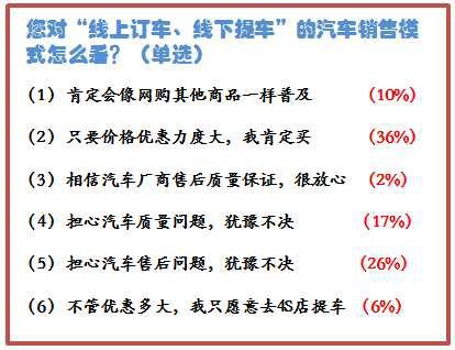 线上订车线下提车”靠不靠谱？（网购汽车必看的五个问题！）