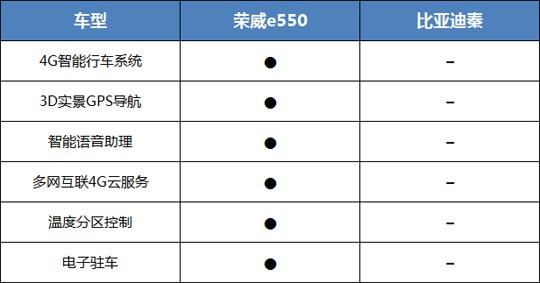 专车司机的新宠，荣威e550成“新神车”