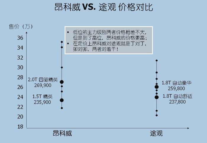 打倒途观的为什么是昂科威？