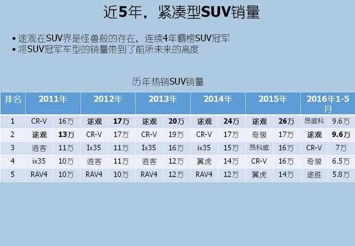 打倒途观的为什么是昂科威？