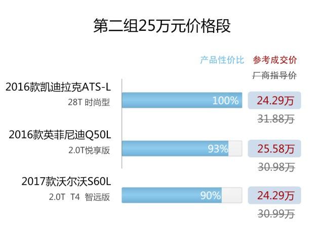 要颜值、要动力、要品质，20多万这三台豪华中型车谁更值得入？