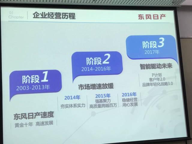 东风日产迎来800万辆，突破智能科技