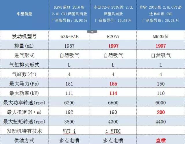 老牌合资SUV大PK！RAV4、CR-V、奇骏选哪个？